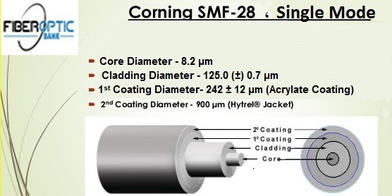 single mode/Corning/SMF-28 - فیبر های نوری سینگل مود