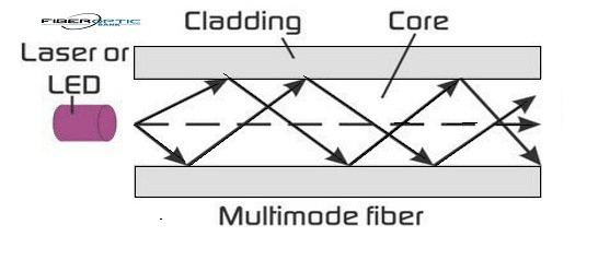 فیبر های نوری مالتی مود Multi mode