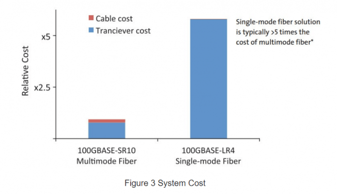 interconnect costs for single mode fiber interconnects