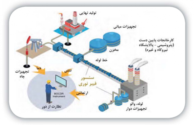 کاربرد سنسور نوری در مجتمع صنعتی