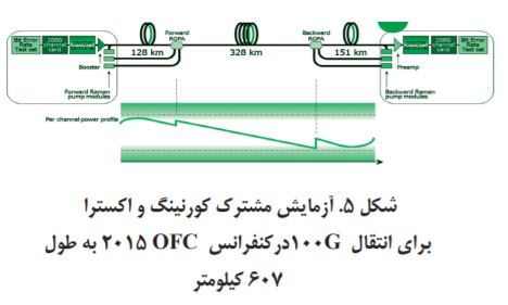 آزمایش مشترک کورنینگ و اکسترا برای انتقال 100Gدرکنفرانس OFC 2015 به طول 607 کیلومتر