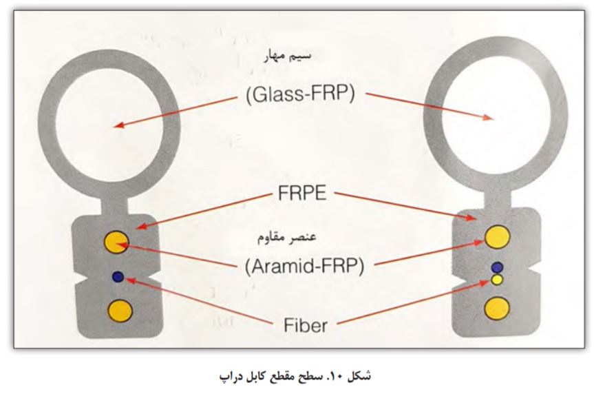 سطح مقطع کابل دراپ