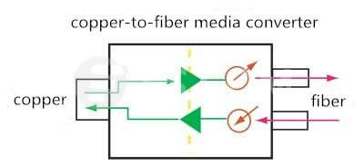 copper-to-fiber-media-converter