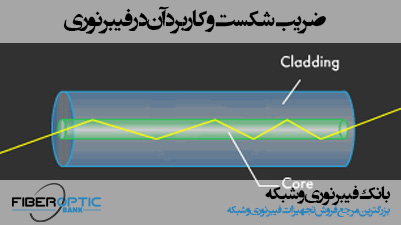 ضریب شکست فیبر نوری