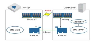 RDMA over Converged Ethernet Guide
