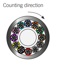 Counting direction of a group of 12 fibers