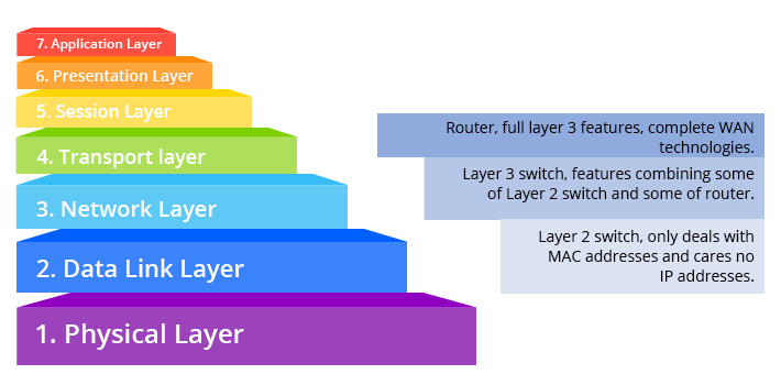 Layer 2 & Layer 3 in OSI model.