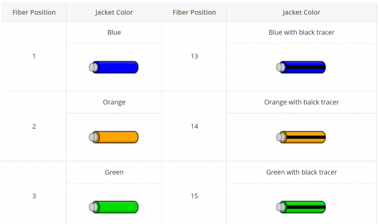 How to Identify the Fiber Color Code - FiberOticBank Store