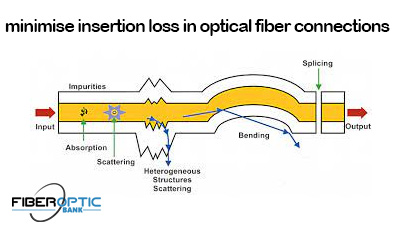 minimise insertion loss in optical fiber connections