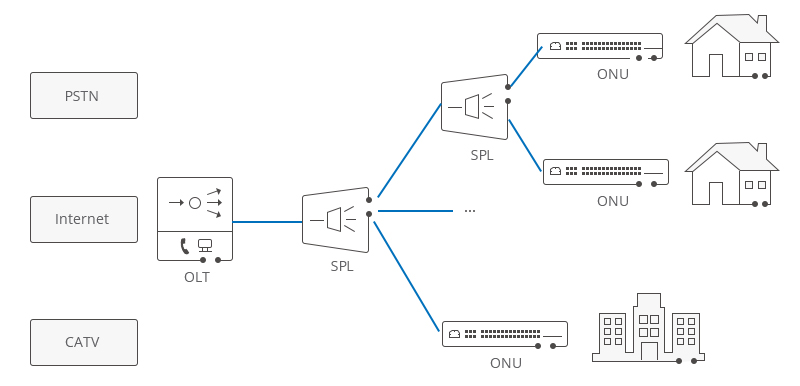 Optical Network Unit (ONU) / Optical Network Terminal (ONT) 